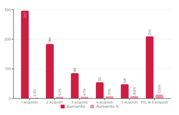 etilika-email-marketing-automation-results-customers