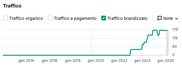 semrush-traffico-branded-edubp-strategia-seo